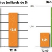 Apple : 13,5 milliards de dollars de chiffre d’affaires pour le second trimestre