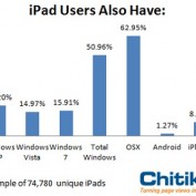 L’iPad attire les utilisateurs de Windows