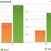 Apple : 15,7 milliards de dollars de chiffre d’affaires pour le troisième trimestre
