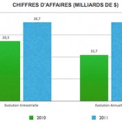Apple : 26,74 milliards de dollars de chiffre d’affaires pour ce dernier trimestre