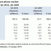 Android devient numéro un des ventes de smartphones dans le monde