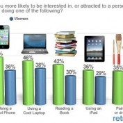 L’iPhone vous rend plus attirant !