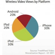 iOS tout en haut du podium de la lecture de vidéos