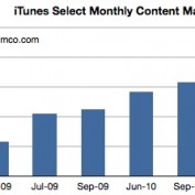 1,3 milliards de dollars par an pour gérer l’iTunes Store