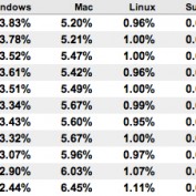 Mac OS X gagne encore des parts de marché