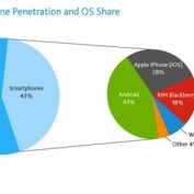 Apple reste le plus gros vendeur de smartphones aux Etats-Unis