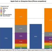 Apple pourrait acquérir 61% de l’industrie des mobiles