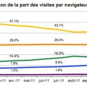 Classement français des navigateurs Internet pour le mois d’octobre