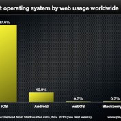 Tablettes : 87% du traffic web mondial pour l’iPad