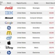 Apple est dans le top 10 des marques les plus estimées