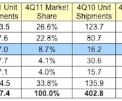 Apple, troisième constructeur de mobile dans le monde