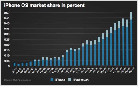Part de marché de l’iPhone OS en decembre 2009