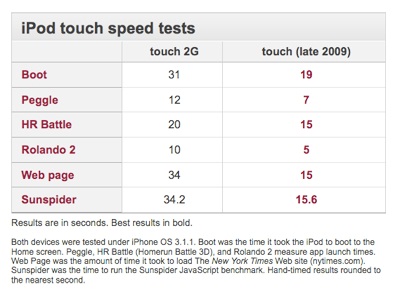 vitesse-ipod-touch-3G