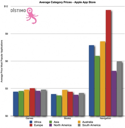 Le prix des applications plus élévés en Europe