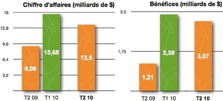 Apple : 13,5 milliards de dollars de chiffre d’affaires pour le second trimestre