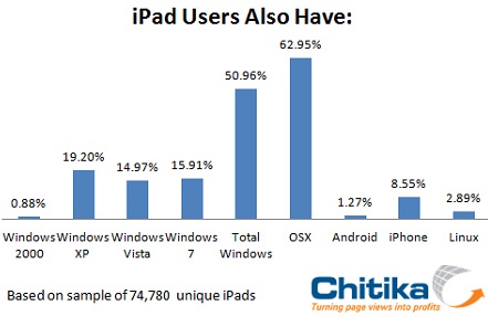 ipad users