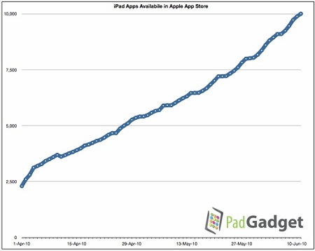 10000 applications iPad