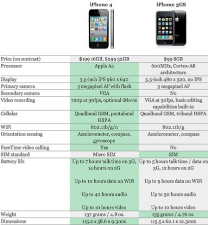 iPhone 4 vs iPhone 3GS