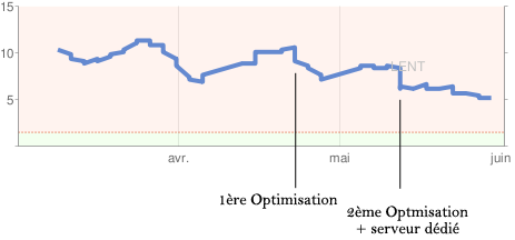 moyenne affichage site