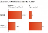 Navigation internet : le Nexus One plus rapide que l’iPhone 4
