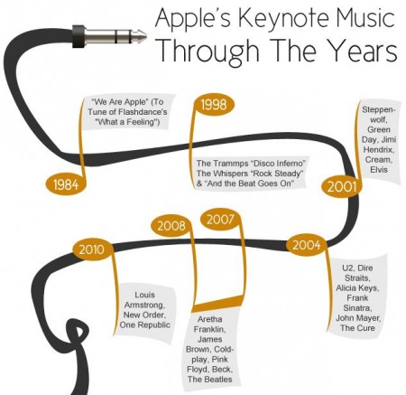 musiques keynotes