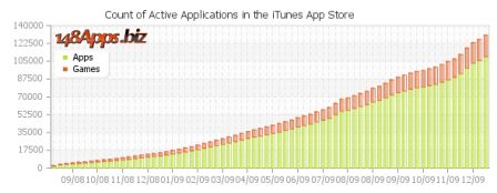 150 000 applications sur l'AppStore