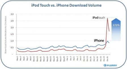 Statistiques des téléchargement depuis ipod Touch noel 2009