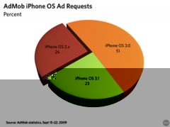 Seulement 23% des iPhone sous OS 3.1
