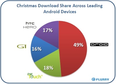 Statistiques téléchargement sur android market le jour de Noel